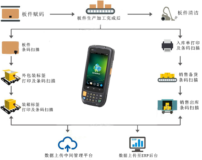 包装防错管理