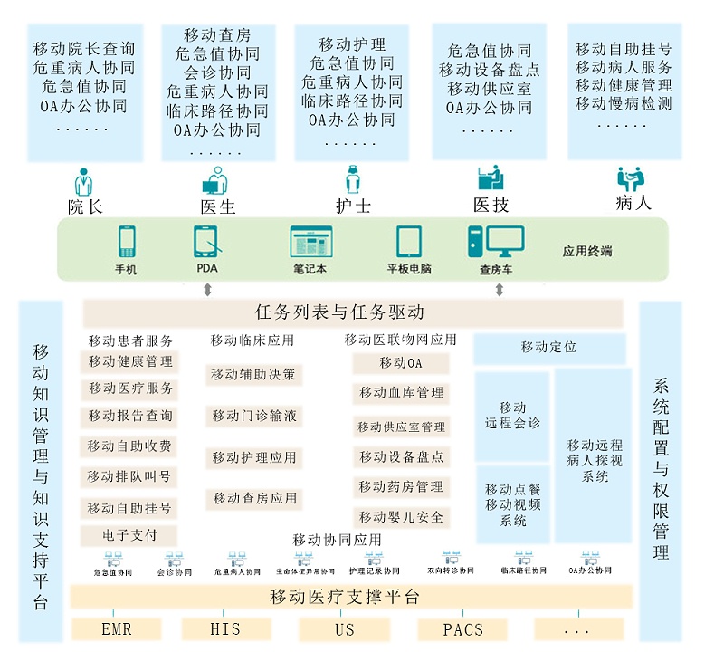 移动医疗解决方案