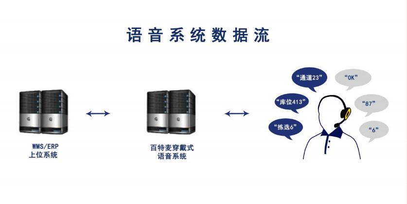 百特麦语音系统数据流